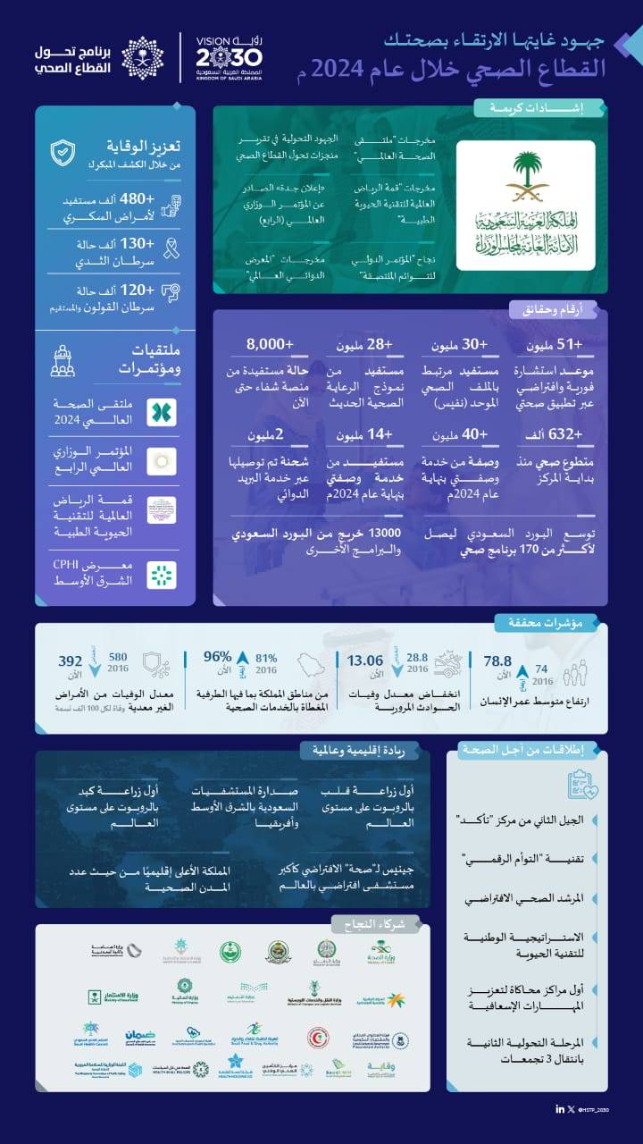برنامج التحول الصحي في السعودية يعكس الجهود لعام 2024 برنامج التحول الصحي في السعودية برنامج التحول الصحي في السعودية