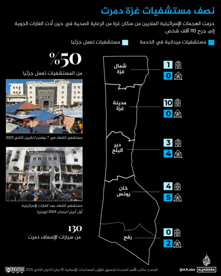 مستشفيات غزة تصميم خاص - انفوعراف تغطية: بألأرقام.. خسائر غزة في أطول حروبها مستشفى